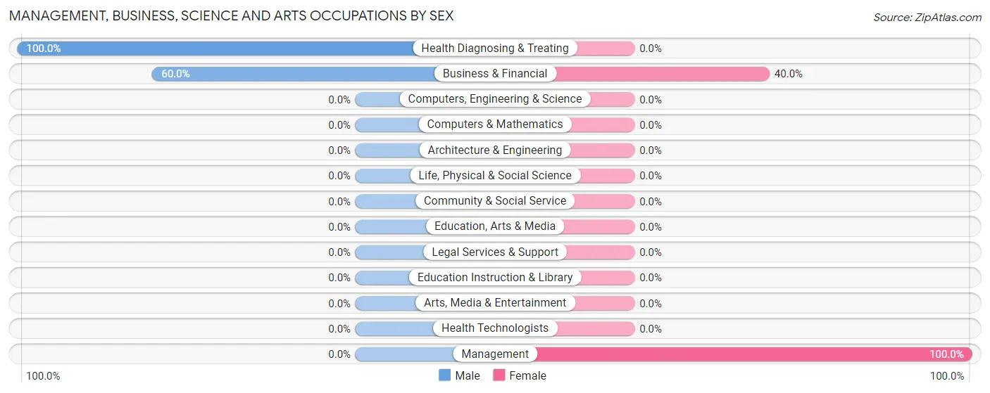 Management, Business, Science and Arts Occupations by Sex in Summersville