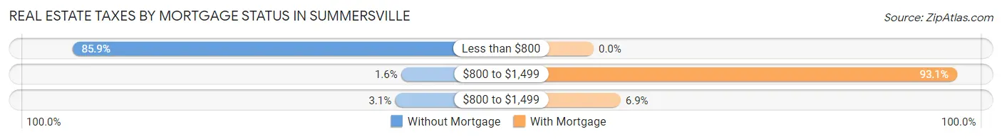 Real Estate Taxes by Mortgage Status in Summersville