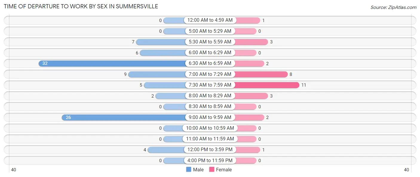 Time of Departure to Work by Sex in Summersville