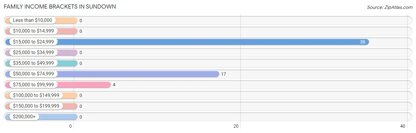 Family Income Brackets in Sundown