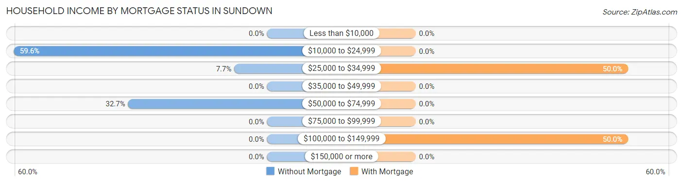 Household Income by Mortgage Status in Sundown