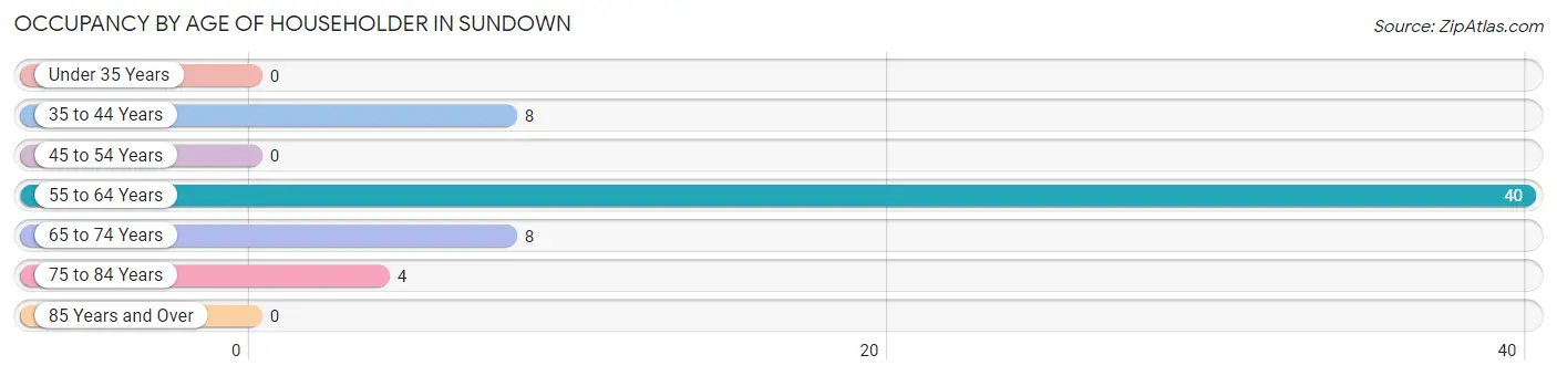 Occupancy by Age of Householder in Sundown