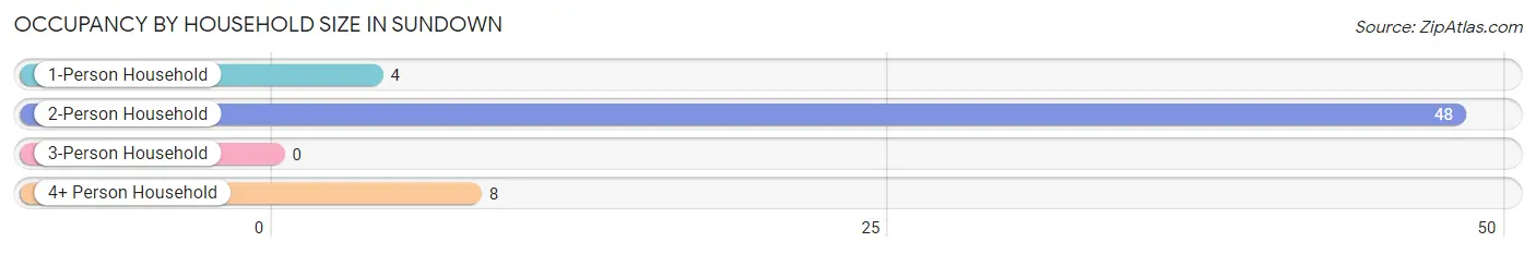 Occupancy by Household Size in Sundown