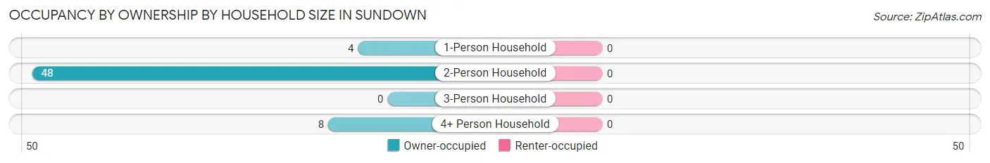 Occupancy by Ownership by Household Size in Sundown