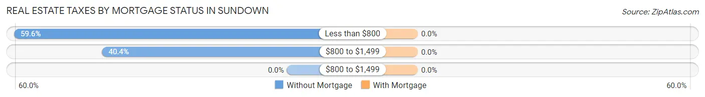 Real Estate Taxes by Mortgage Status in Sundown