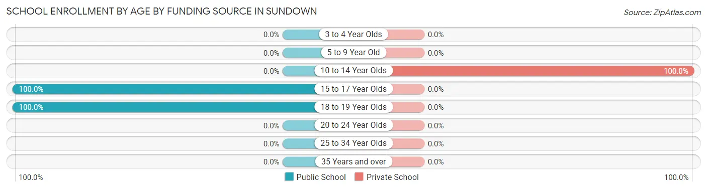 School Enrollment by Age by Funding Source in Sundown