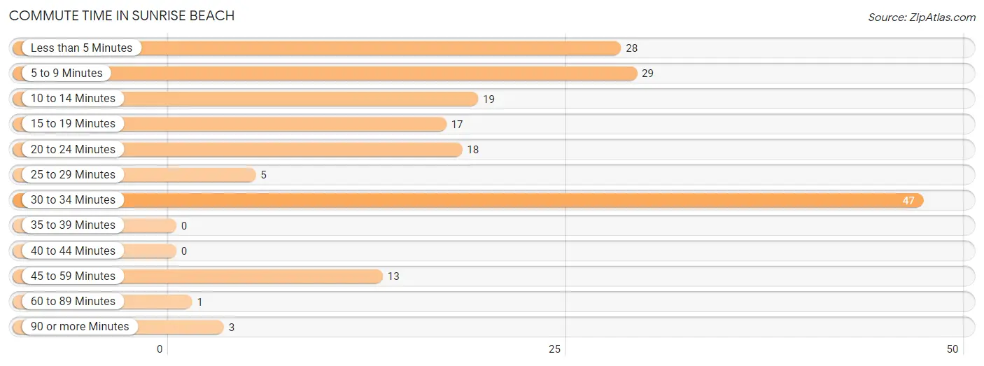 Commute Time in Sunrise Beach