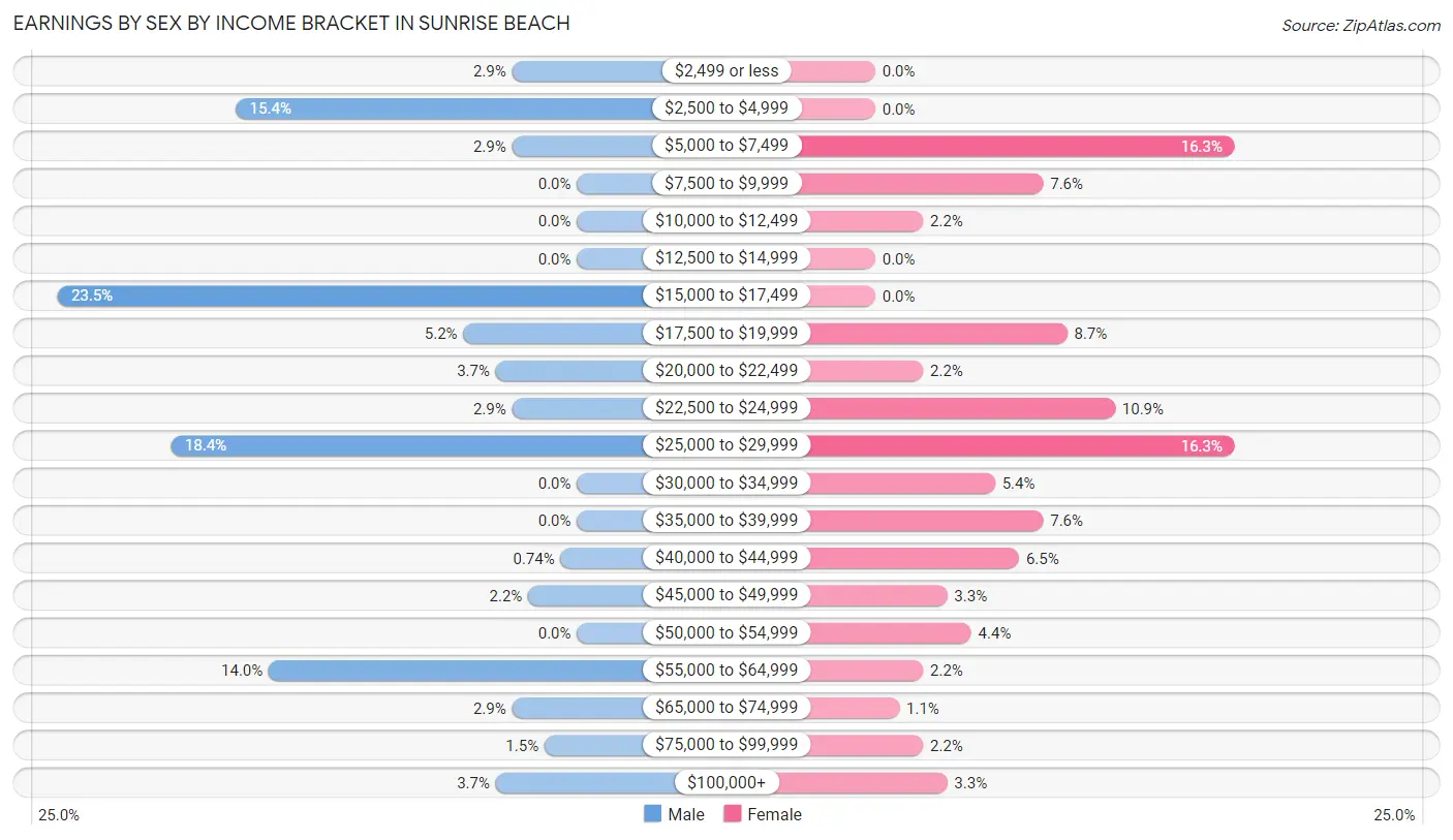 Earnings by Sex by Income Bracket in Sunrise Beach