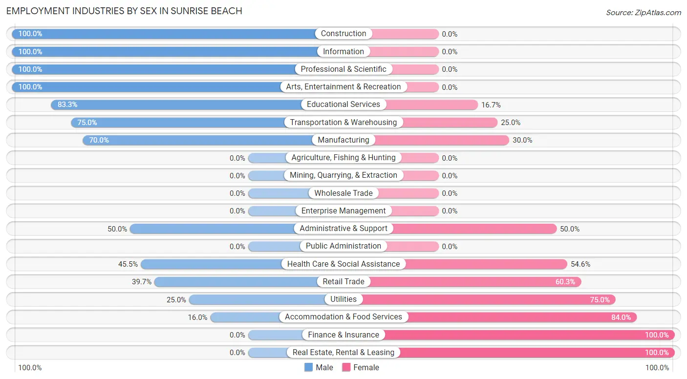 Employment Industries by Sex in Sunrise Beach