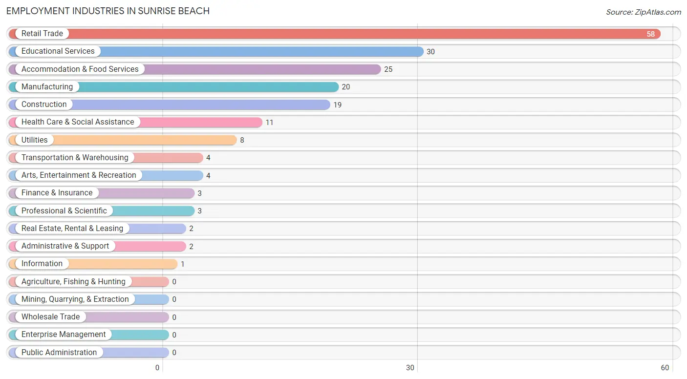 Employment Industries in Sunrise Beach