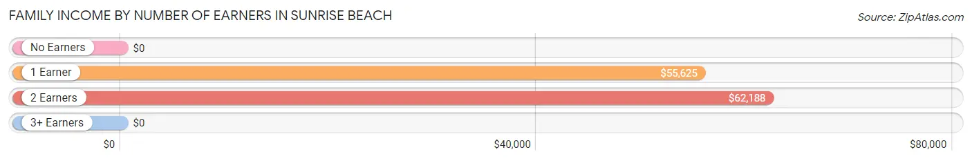 Family Income by Number of Earners in Sunrise Beach