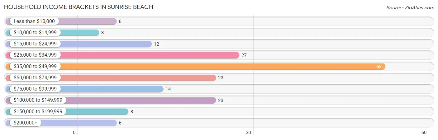Household Income Brackets in Sunrise Beach
