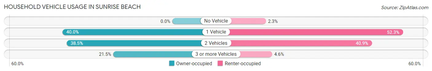 Household Vehicle Usage in Sunrise Beach