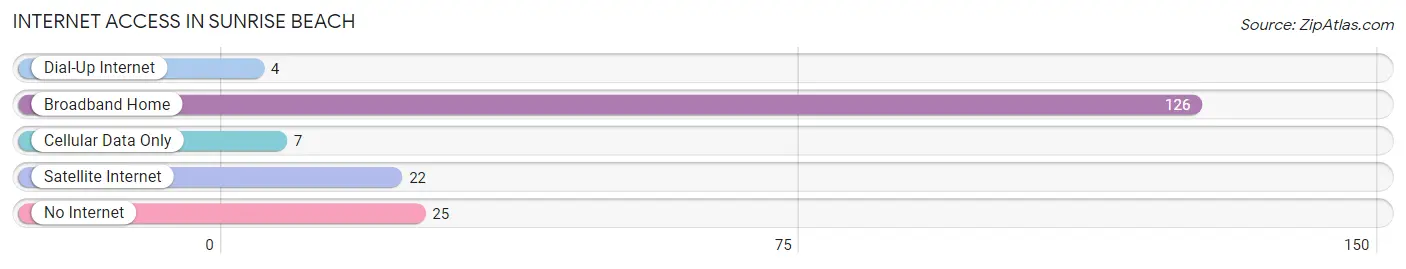Internet Access in Sunrise Beach