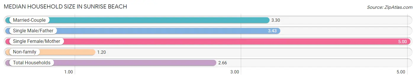 Median Household Size in Sunrise Beach