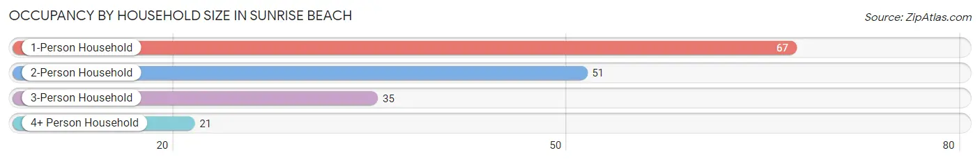 Occupancy by Household Size in Sunrise Beach