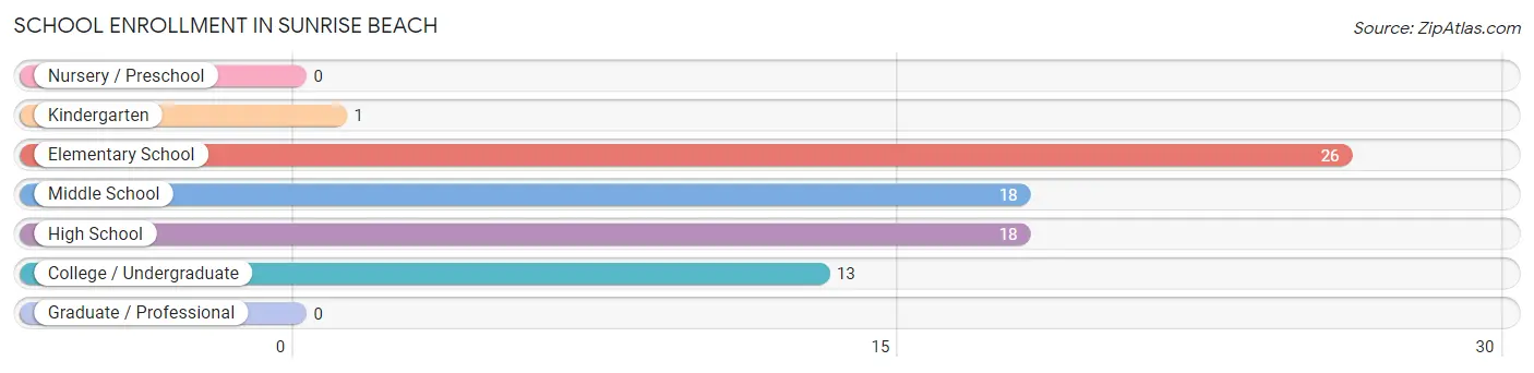 School Enrollment in Sunrise Beach