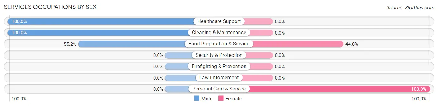 Services Occupations by Sex in Sunrise Beach