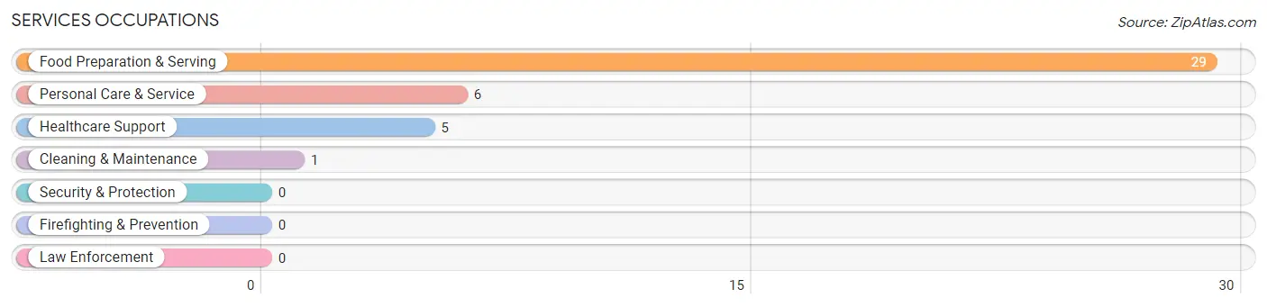 Services Occupations in Sunrise Beach