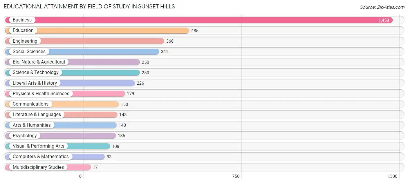Educational Attainment by Field of Study in Sunset Hills