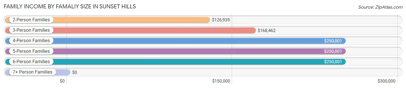 Family Income by Famaliy Size in Sunset Hills