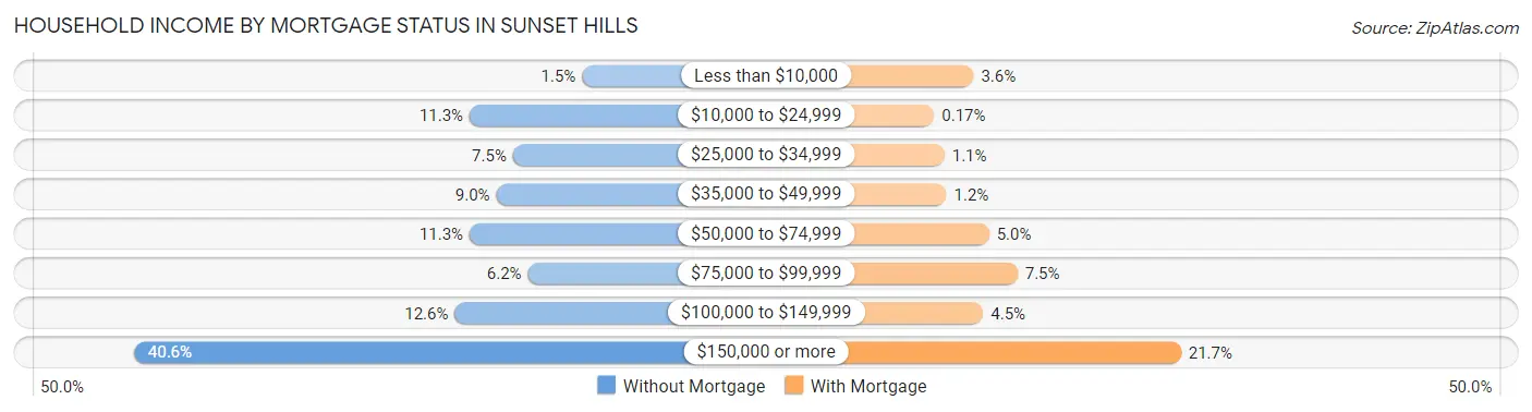 Household Income by Mortgage Status in Sunset Hills