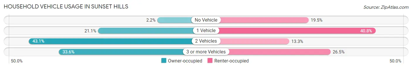 Household Vehicle Usage in Sunset Hills