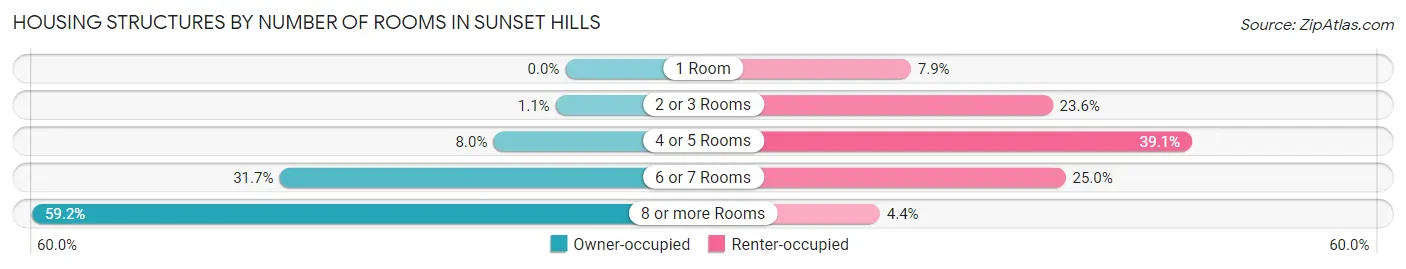 Housing Structures by Number of Rooms in Sunset Hills