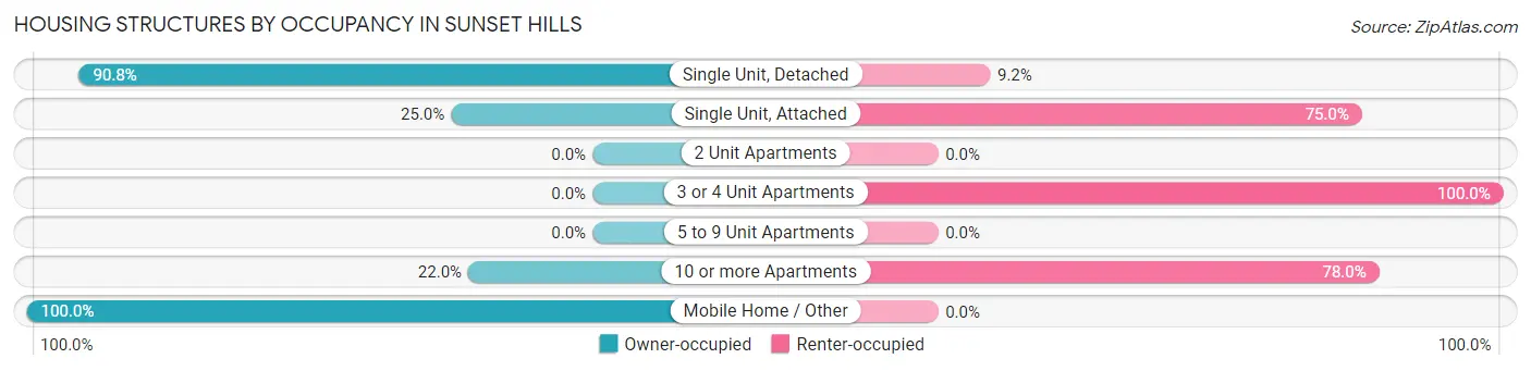 Housing Structures by Occupancy in Sunset Hills