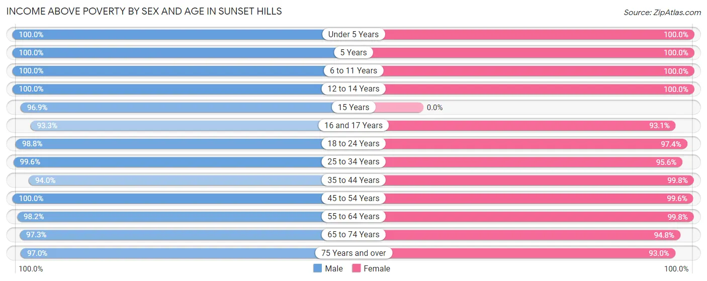 Income Above Poverty by Sex and Age in Sunset Hills