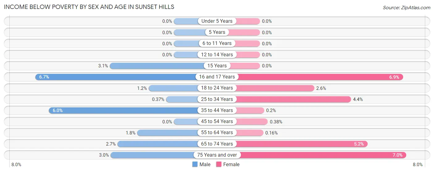 Income Below Poverty by Sex and Age in Sunset Hills