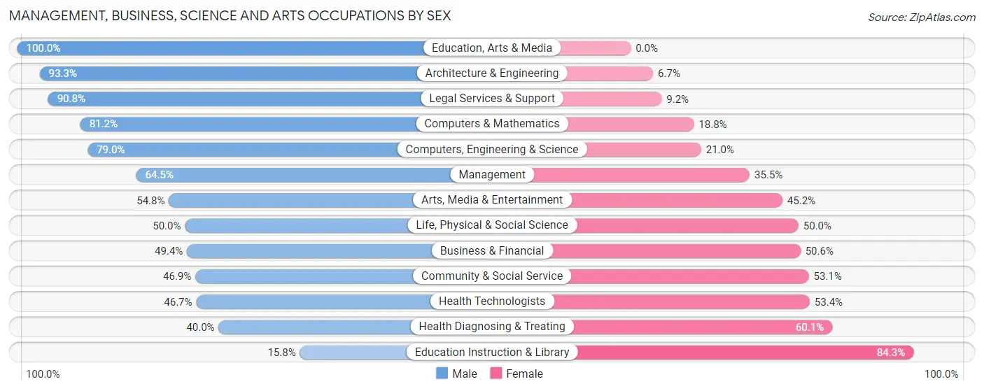 Management, Business, Science and Arts Occupations by Sex in Sunset Hills