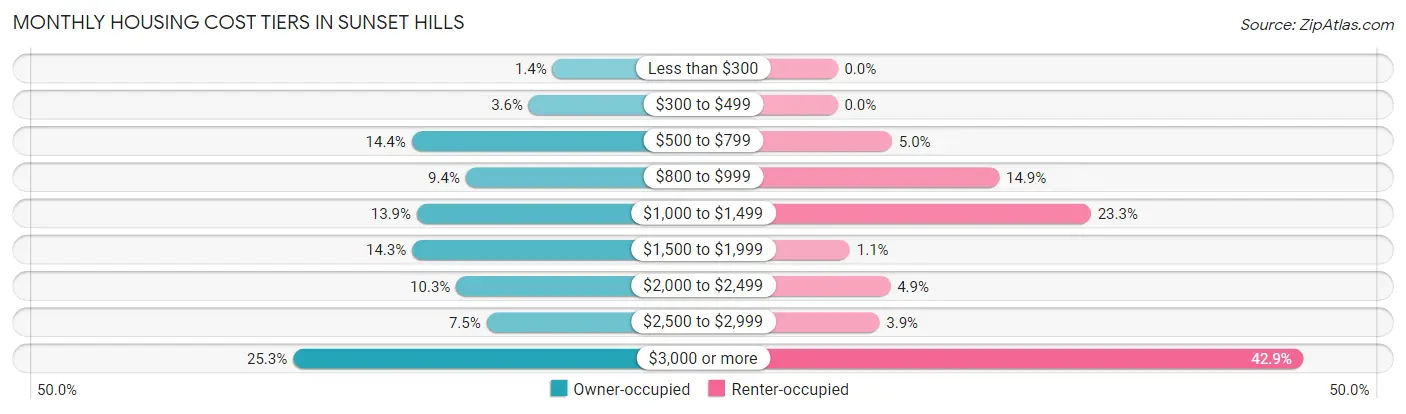 Monthly Housing Cost Tiers in Sunset Hills