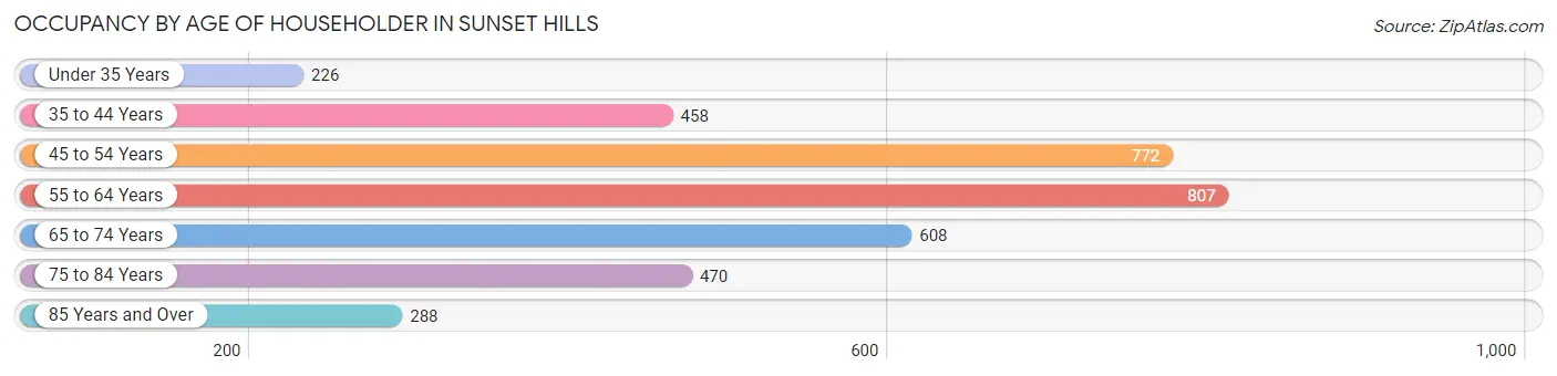 Occupancy by Age of Householder in Sunset Hills