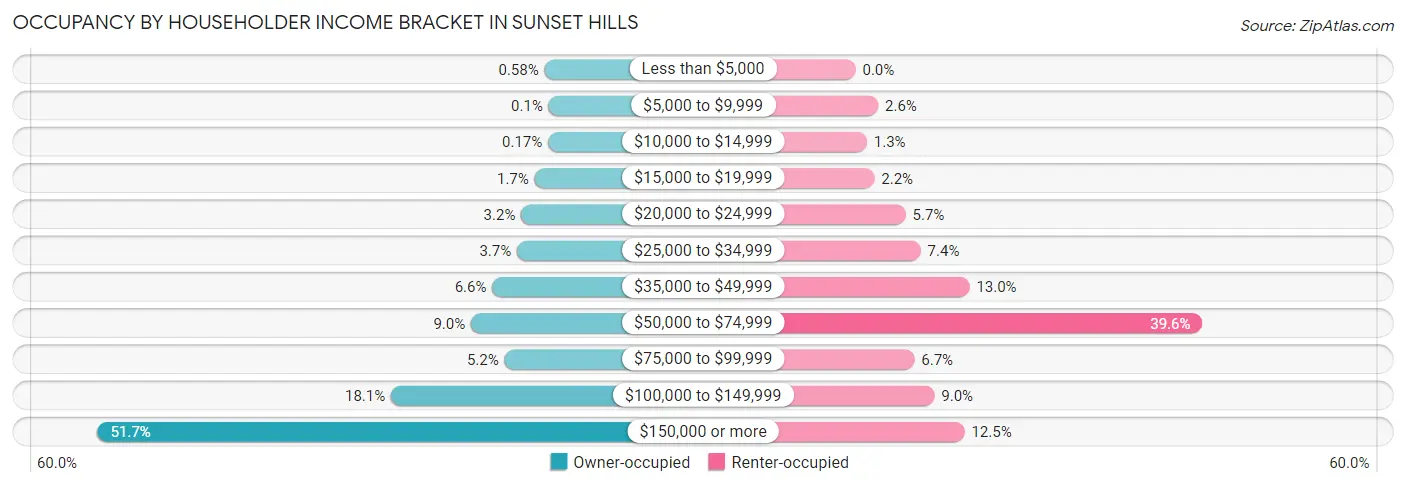 Occupancy by Householder Income Bracket in Sunset Hills