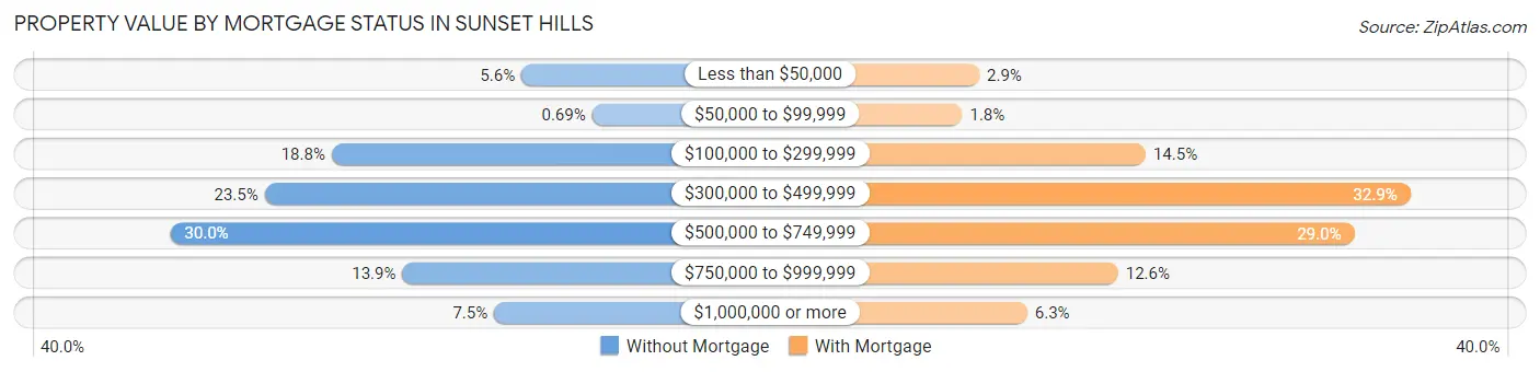 Property Value by Mortgage Status in Sunset Hills