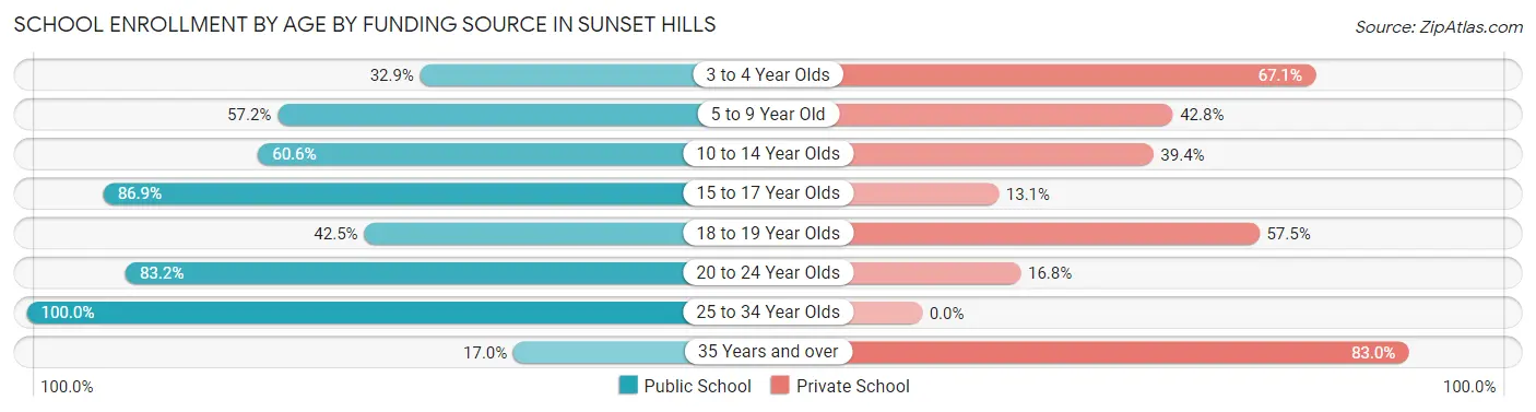 School Enrollment by Age by Funding Source in Sunset Hills