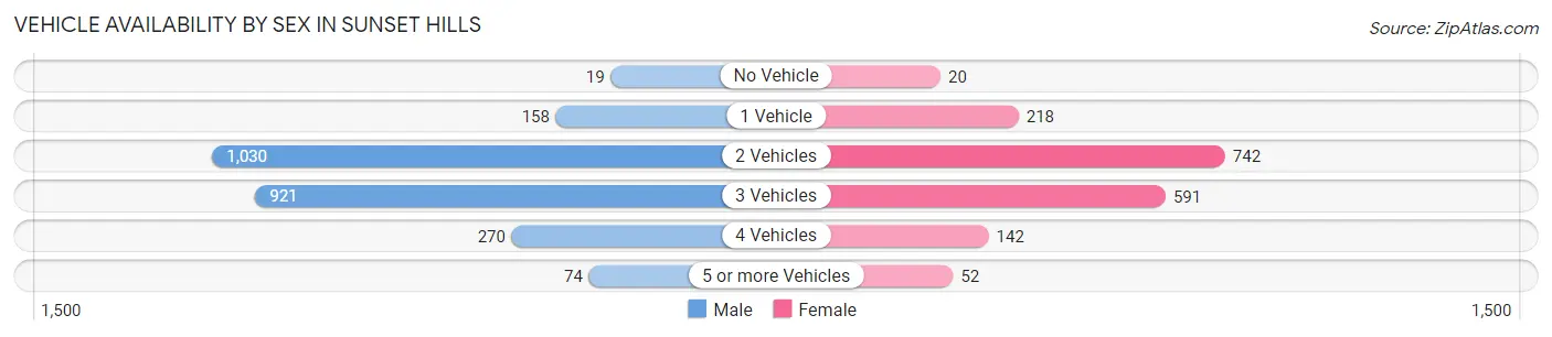 Vehicle Availability by Sex in Sunset Hills