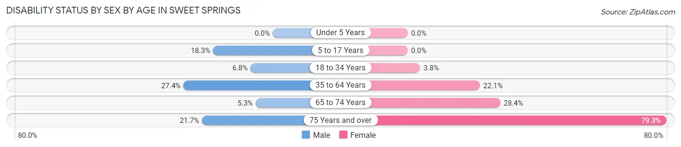 Disability Status by Sex by Age in Sweet Springs