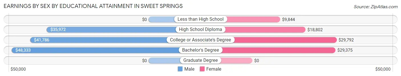 Earnings by Sex by Educational Attainment in Sweet Springs