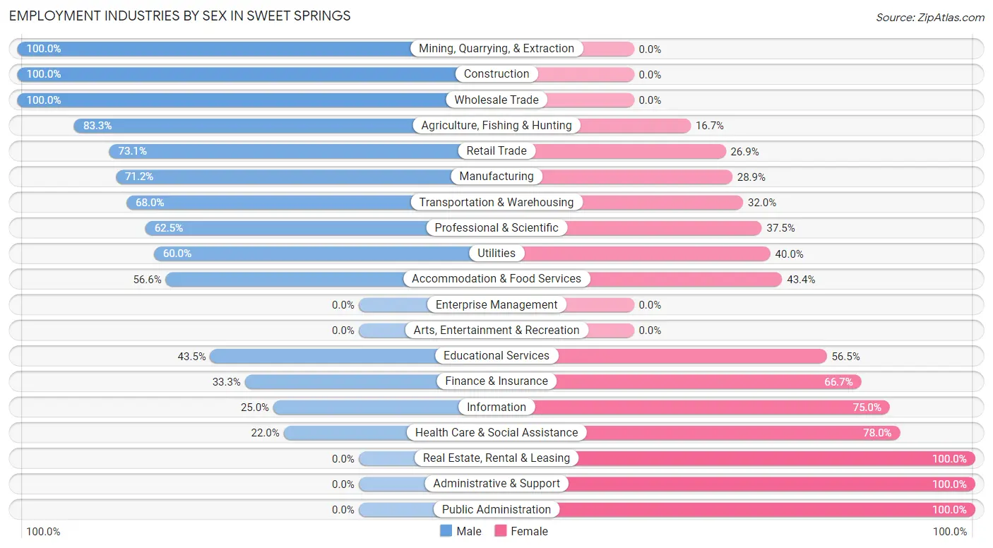 Employment Industries by Sex in Sweet Springs