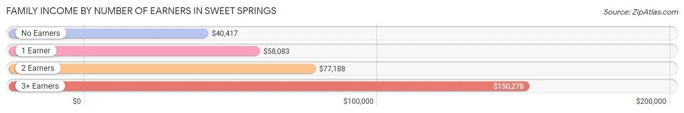 Family Income by Number of Earners in Sweet Springs