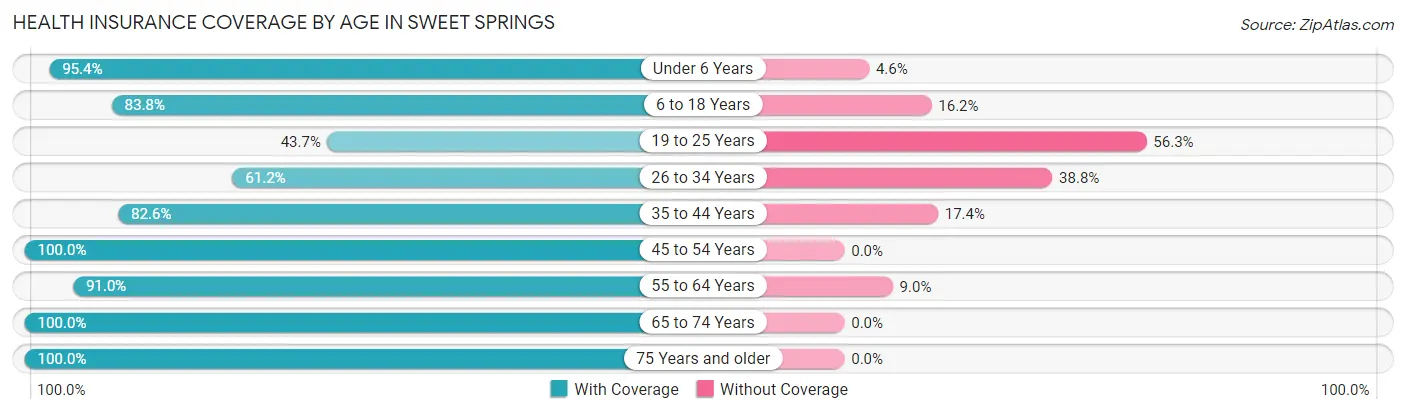 Health Insurance Coverage by Age in Sweet Springs