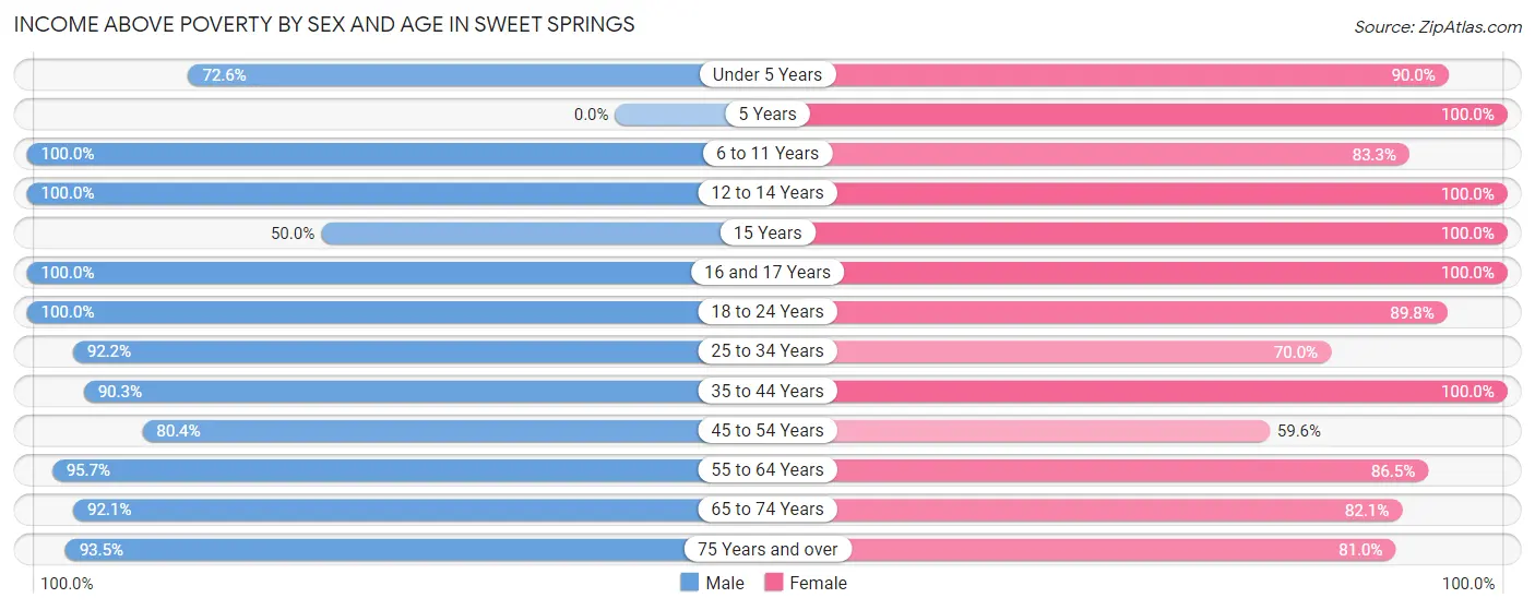Income Above Poverty by Sex and Age in Sweet Springs