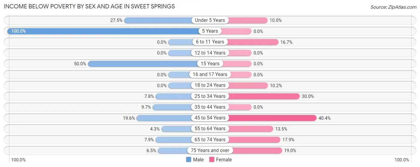 Income Below Poverty by Sex and Age in Sweet Springs