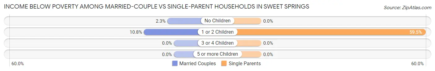 Income Below Poverty Among Married-Couple vs Single-Parent Households in Sweet Springs