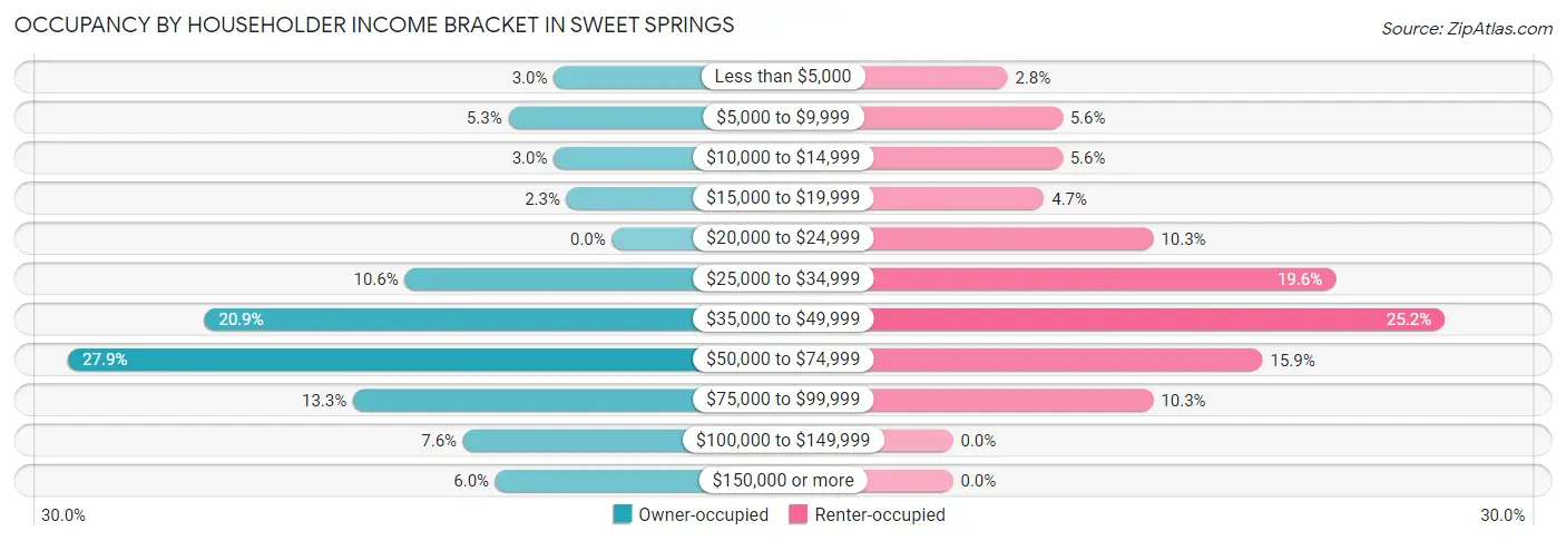 Occupancy by Householder Income Bracket in Sweet Springs