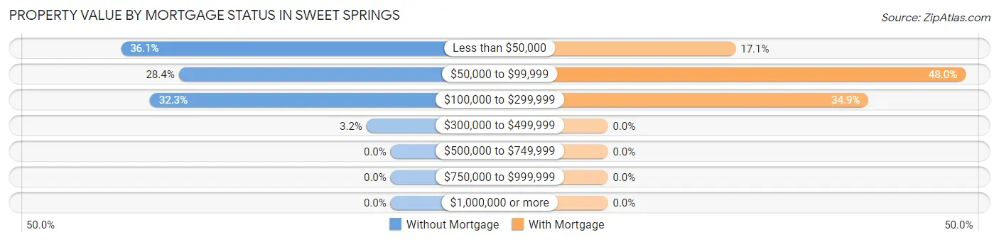 Property Value by Mortgage Status in Sweet Springs