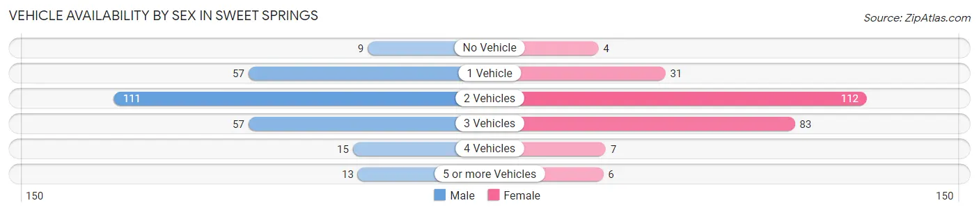 Vehicle Availability by Sex in Sweet Springs