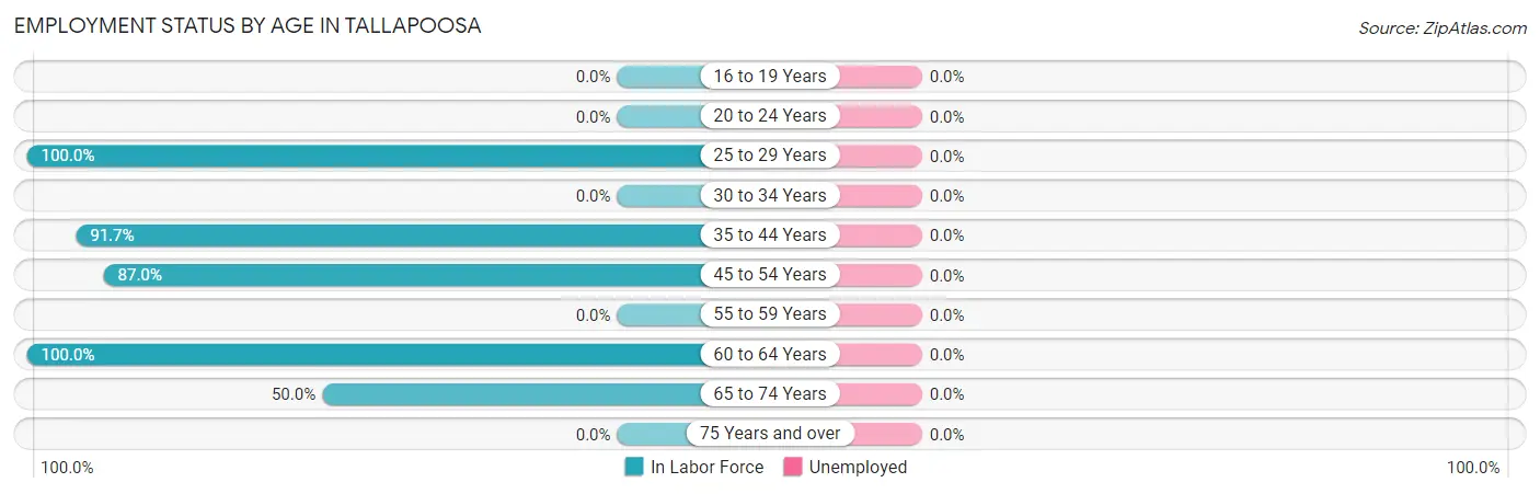 Employment Status by Age in Tallapoosa